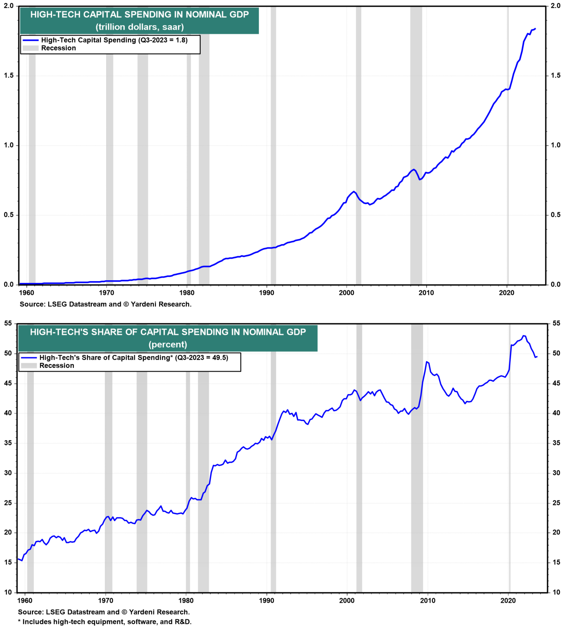 Capital Spending in Nominal Gross Domestic Product Charts