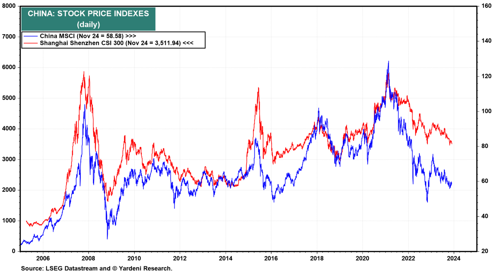 China Stock Prices Indexes Chart