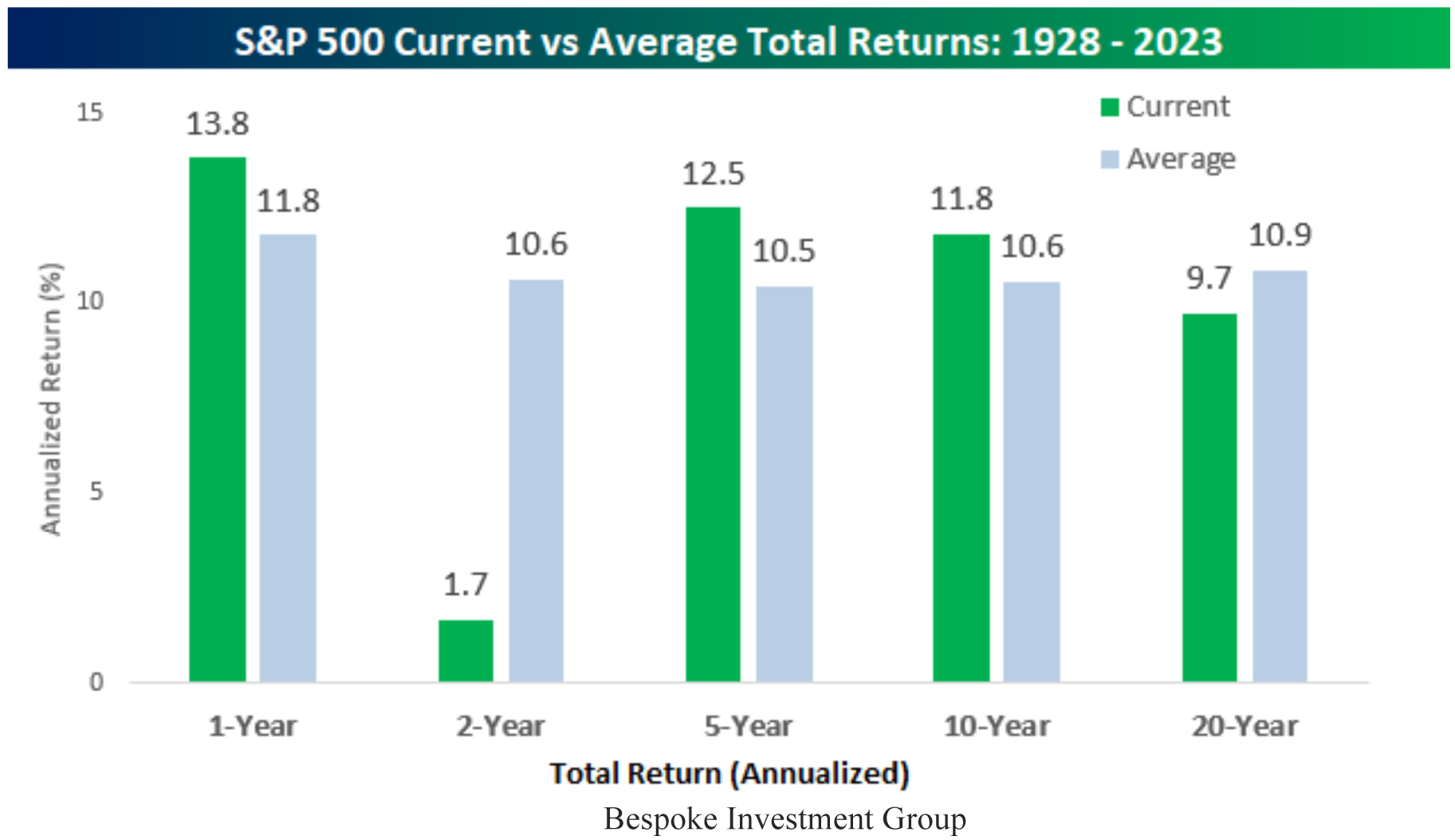 Standard and Poor's 500 Current Versus Average Returns Chart