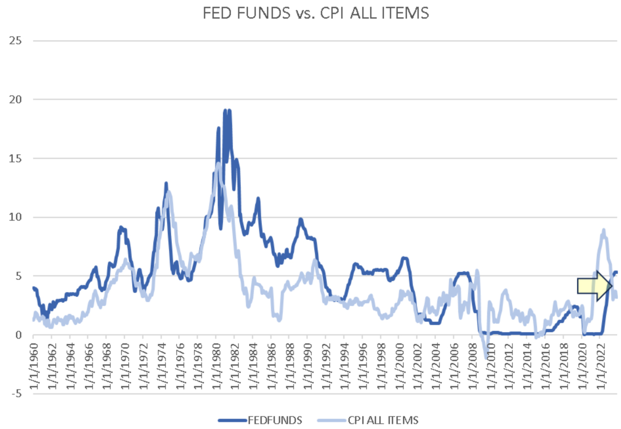 Fed-Funds-vs-CPI-Chart
