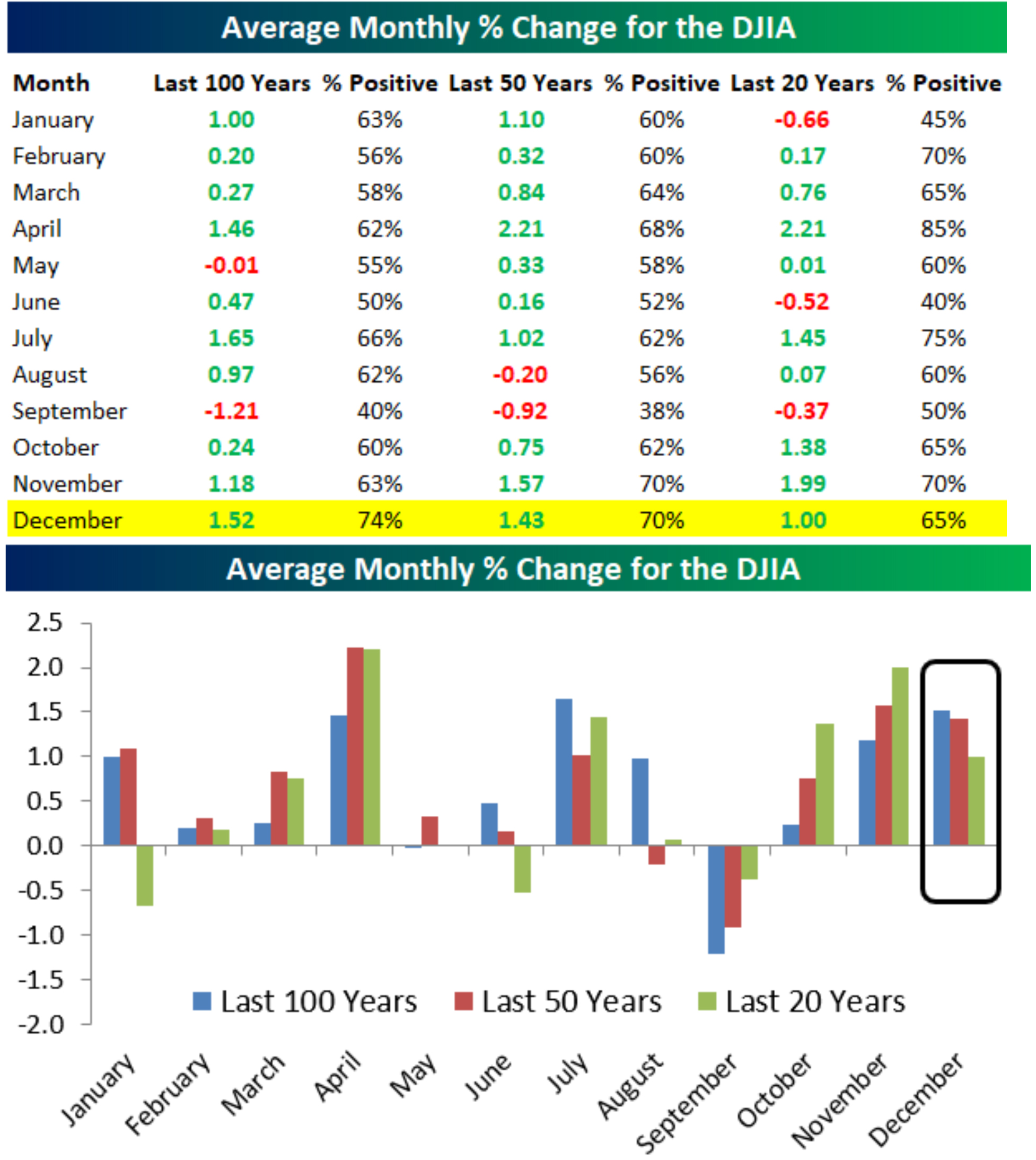 Dow Jones Industrial Average Monthly Percent Change Charts
