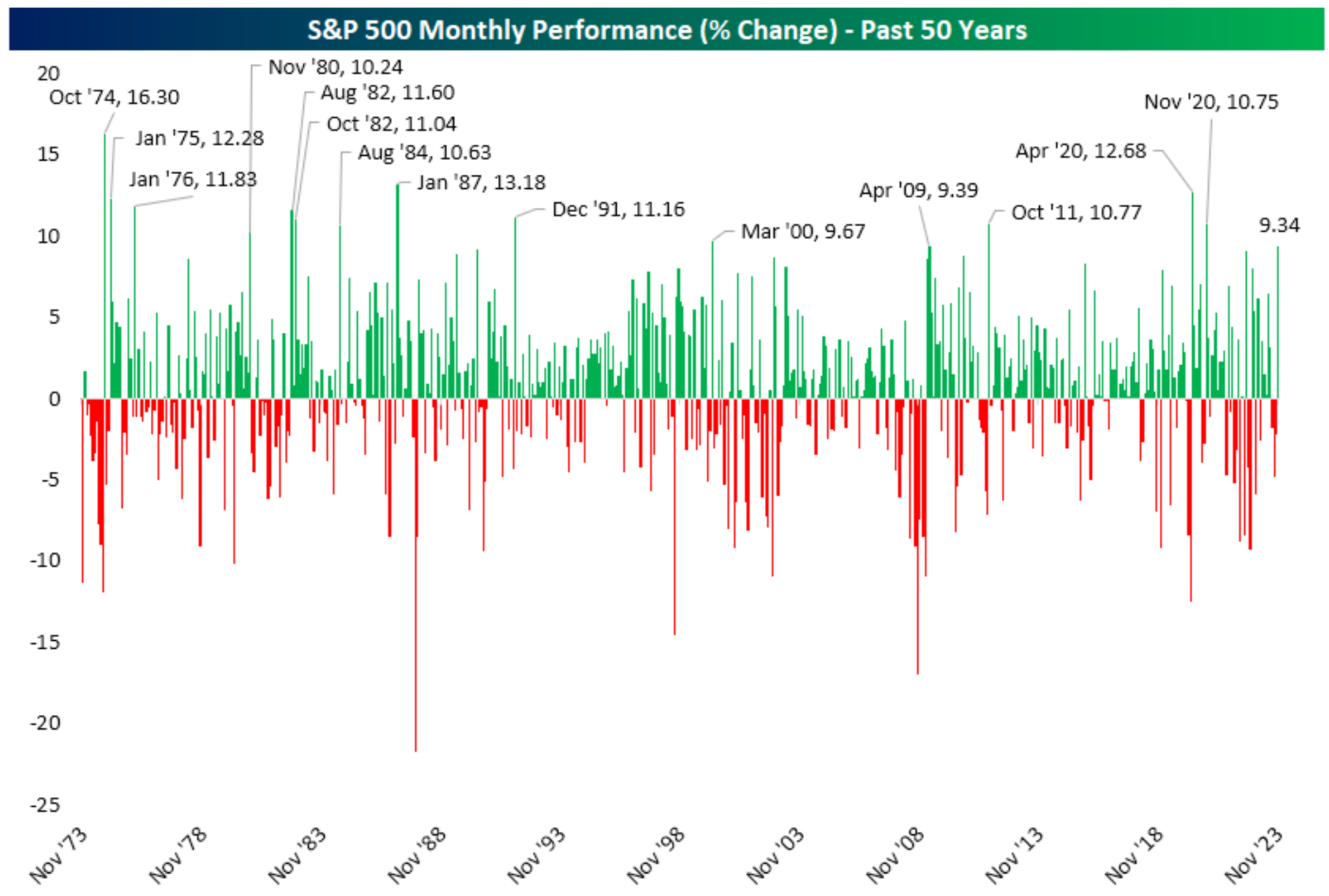 Standard and Poor's 500 Monthly Performance Chart