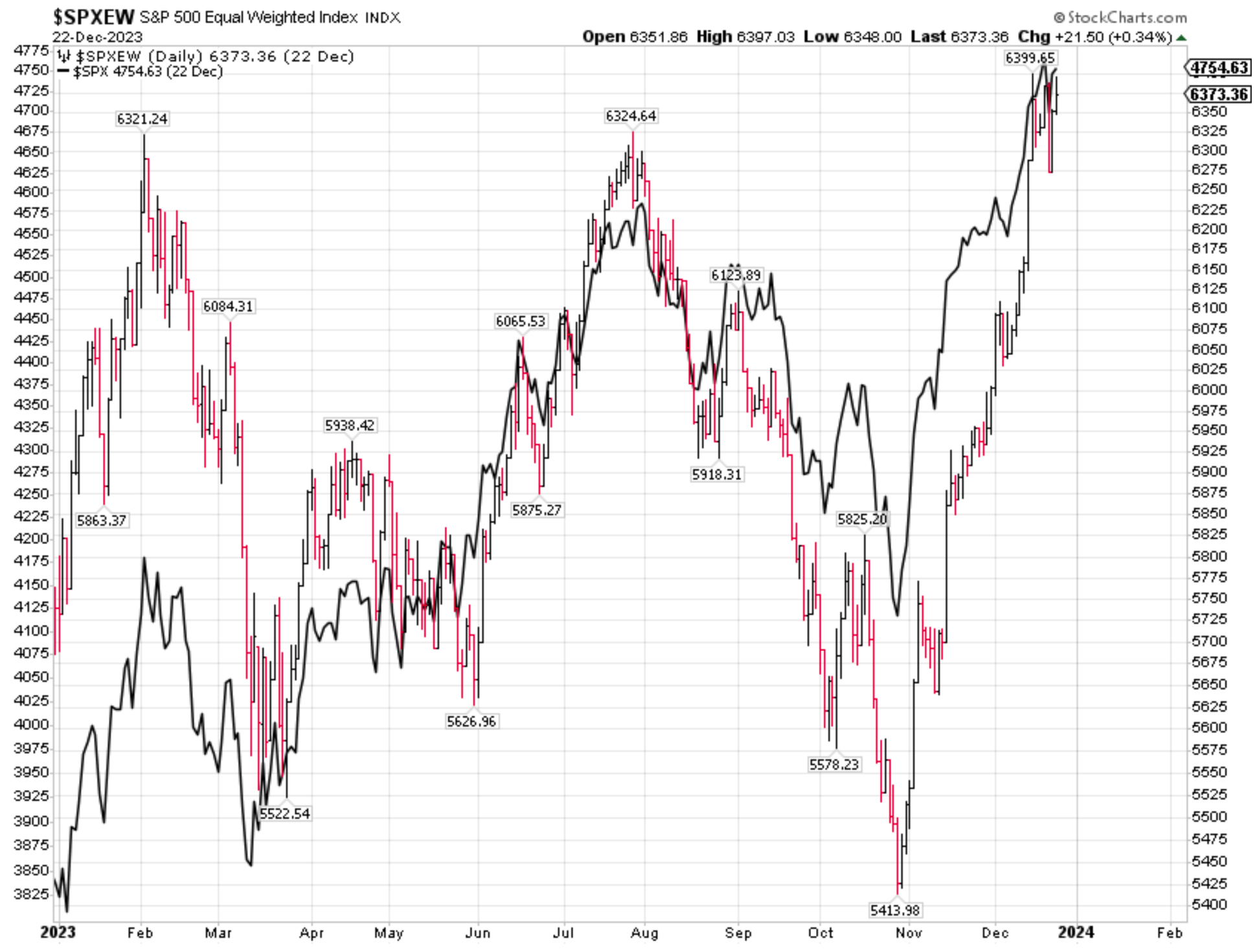 SPX-Equal-Weighted-Chart