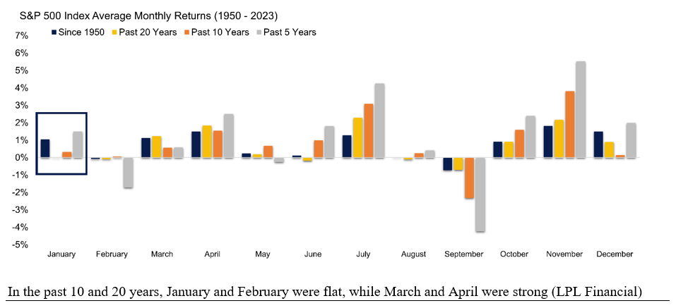 Standard and Poor's 500 Index Average Monthly Returns Bar Chart