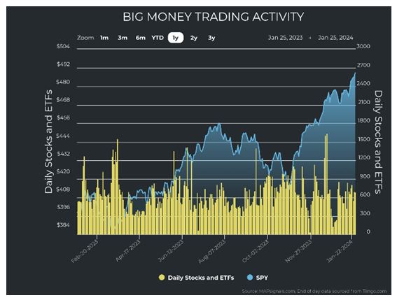 BIG Money Trading Activity Chart1