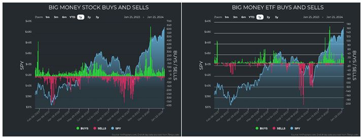 Big Money Stock-ETF Charts 1