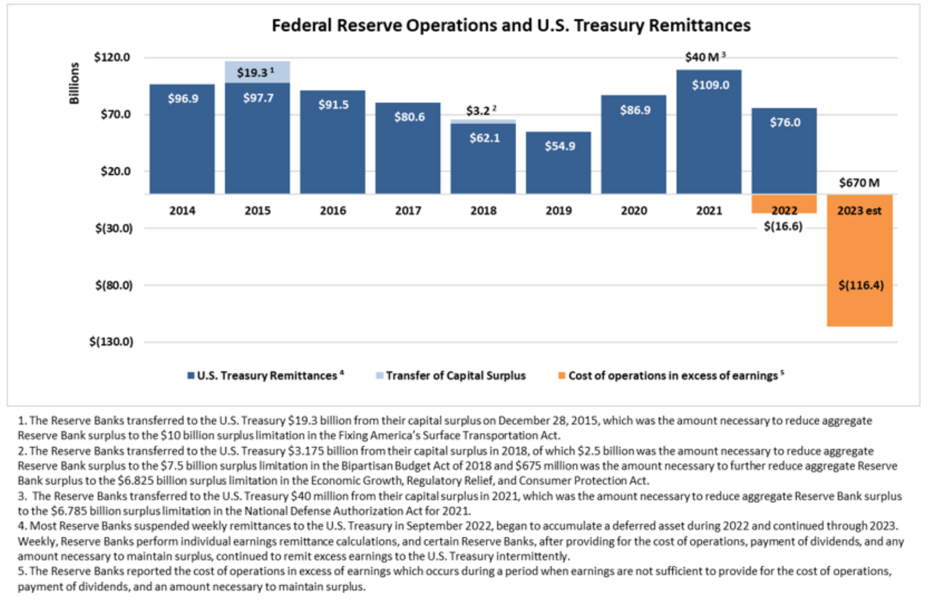 Fed-Reserve-Bar-Chart