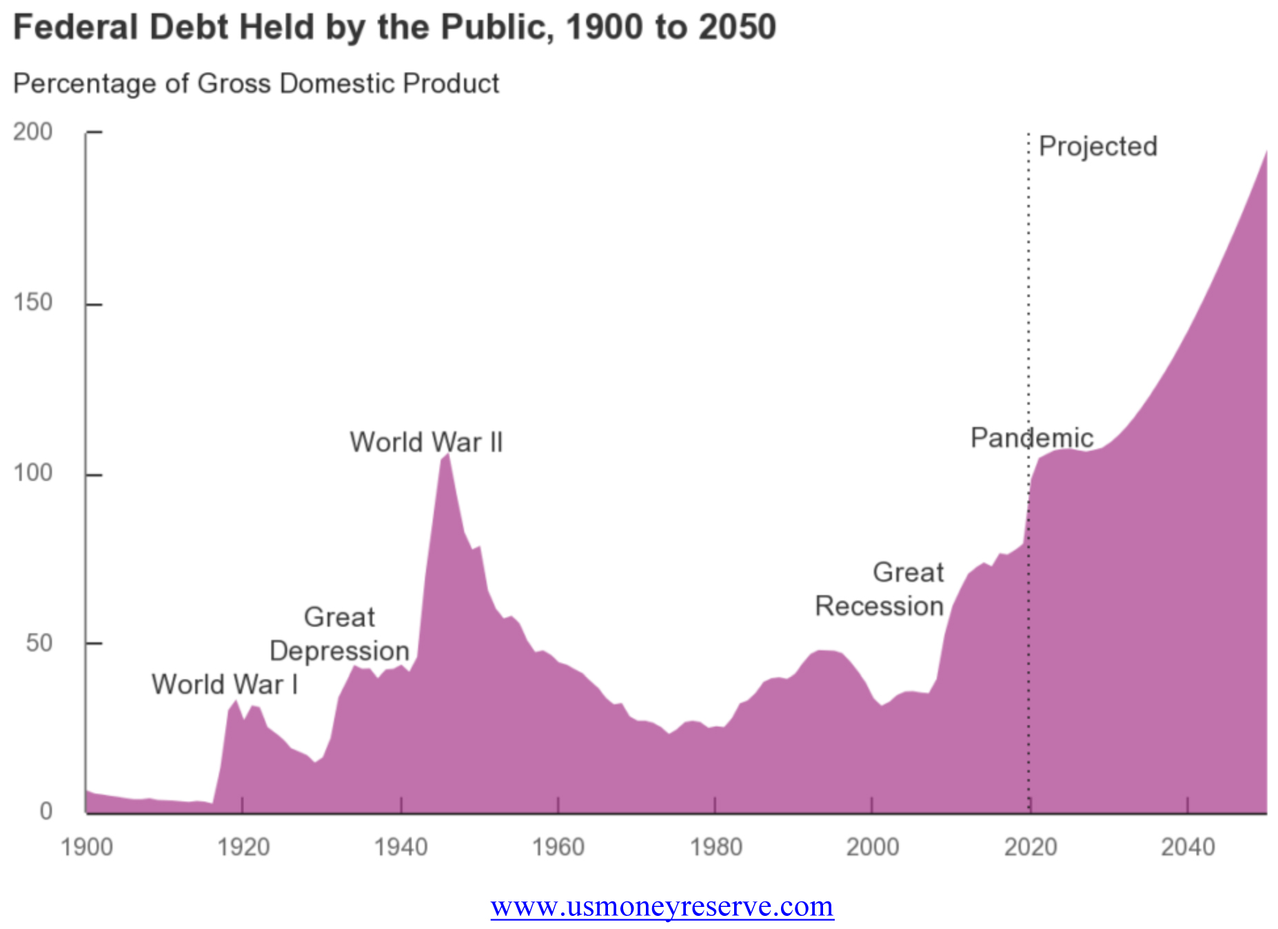 Federal Debt Percentage of Gross Domestic Product Chart