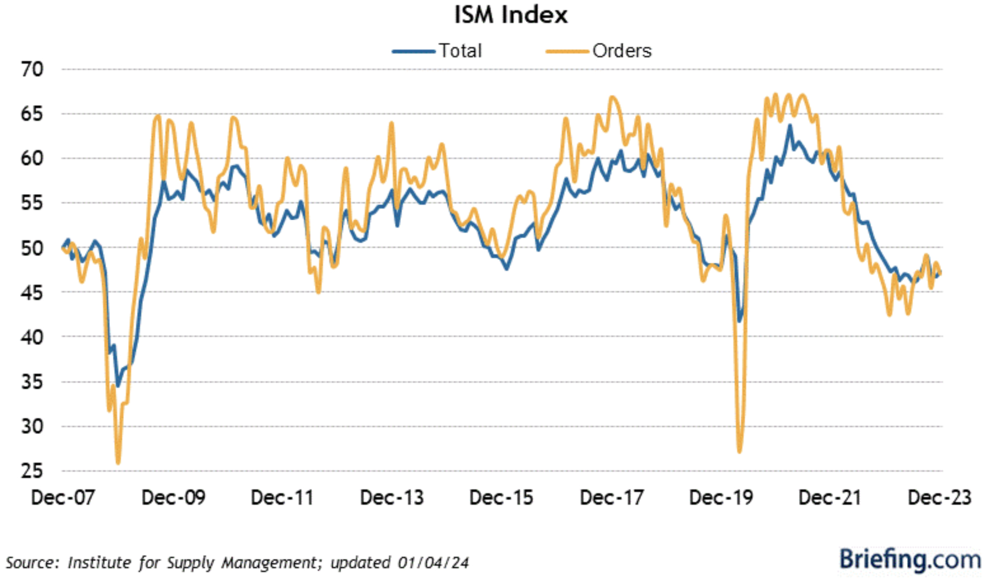ISM-Index-Chart