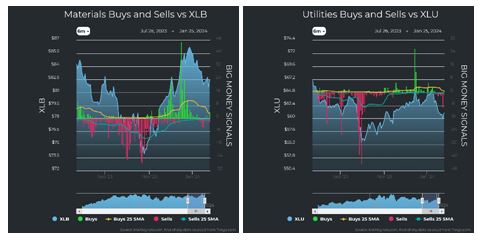 Materials vs XLB Chart