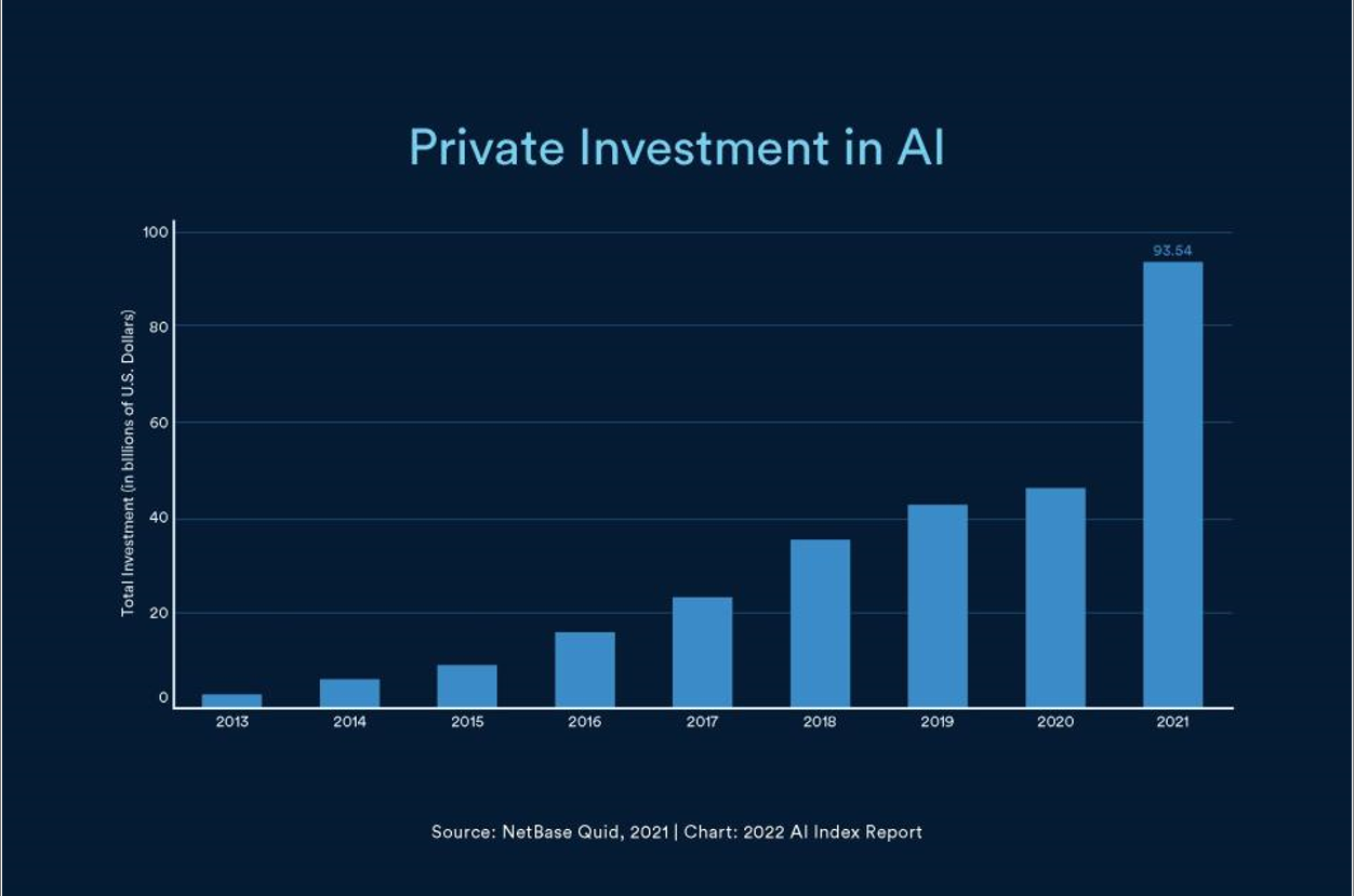 Private Investment in Artificial Intelligence Bar Chart
