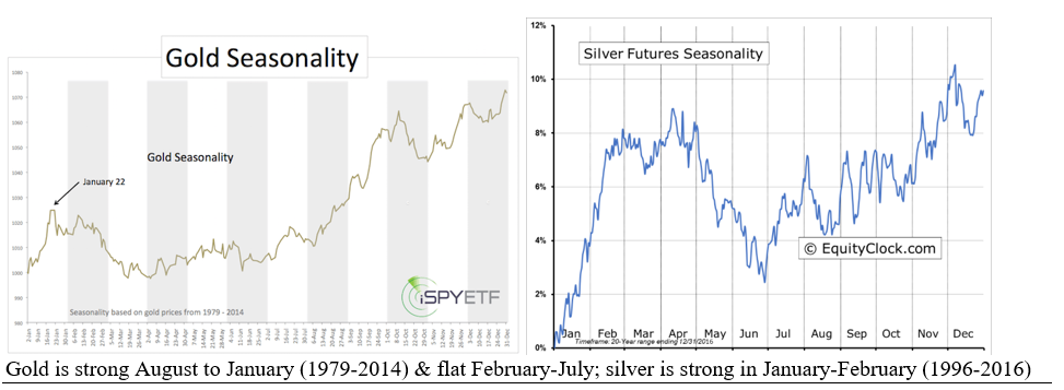 Gold and Silver Futures Seasonality Charts