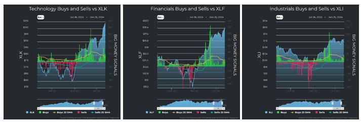 Technology vs XLK Charts