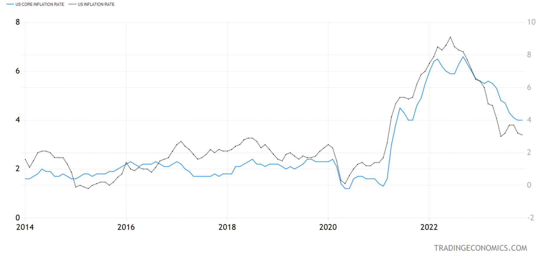 US-Core-Inflation-Chart