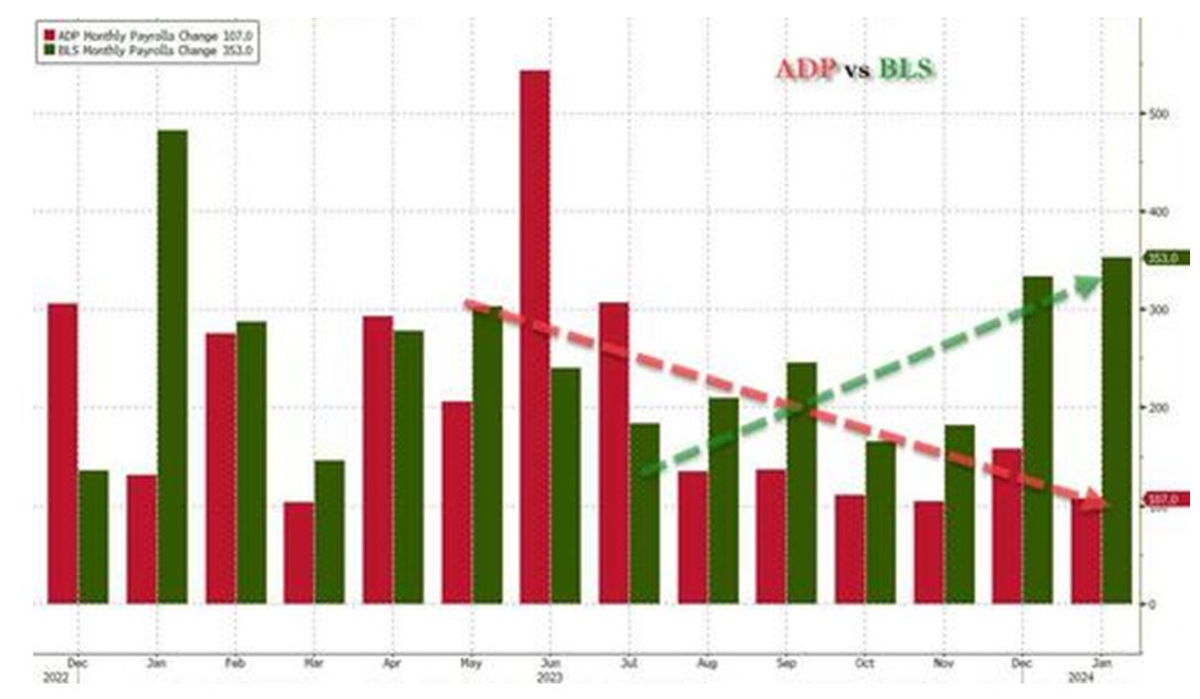 ADP vs BLS