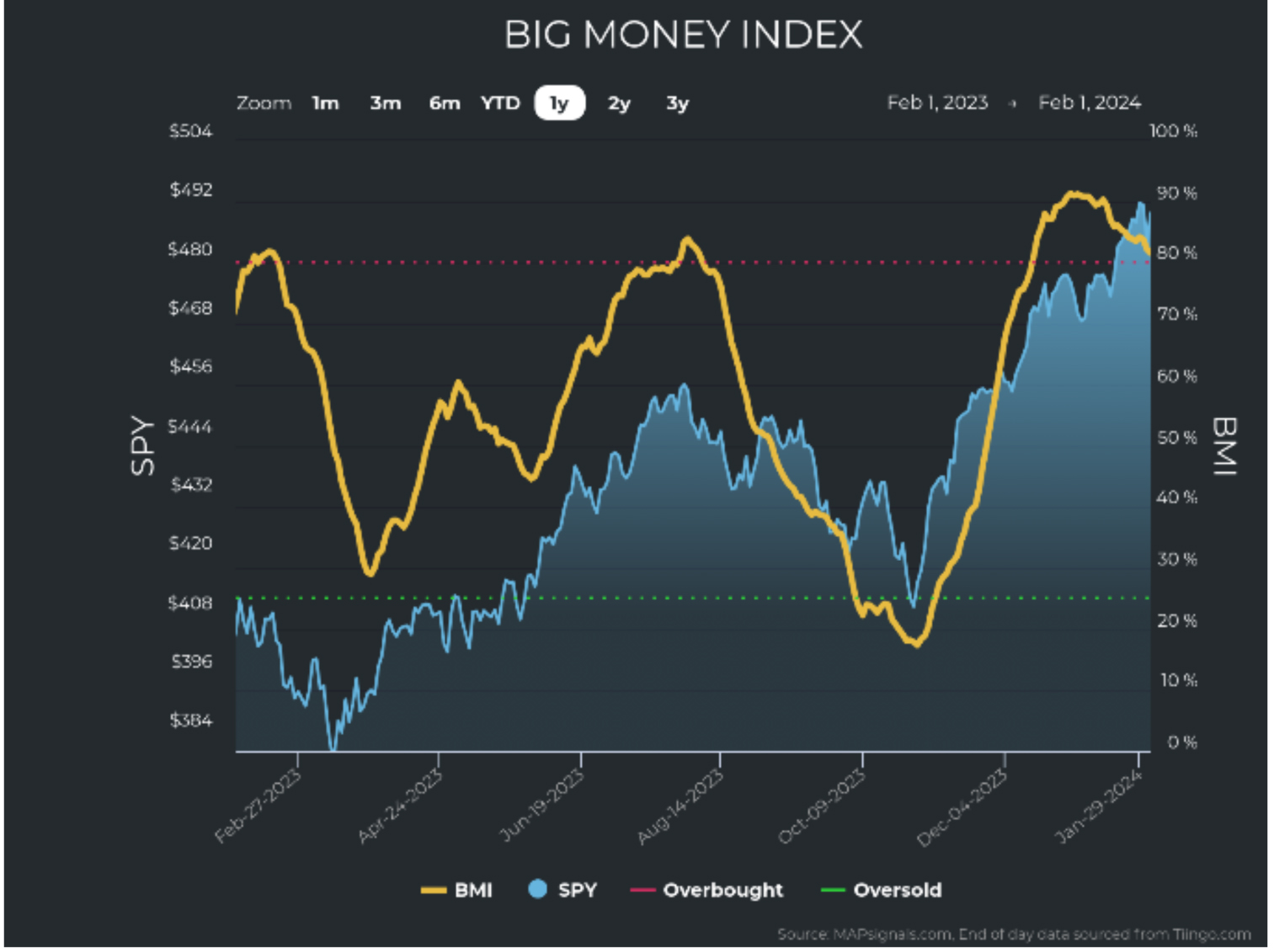 Big-Money-Index