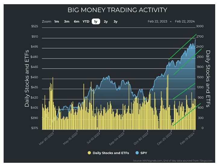 Big Money Trading Activity Chart 1