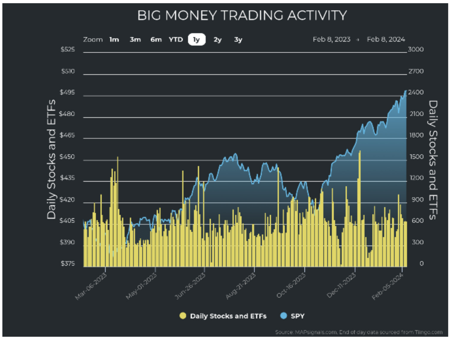 Big-Money-Trading-Activity-Chart