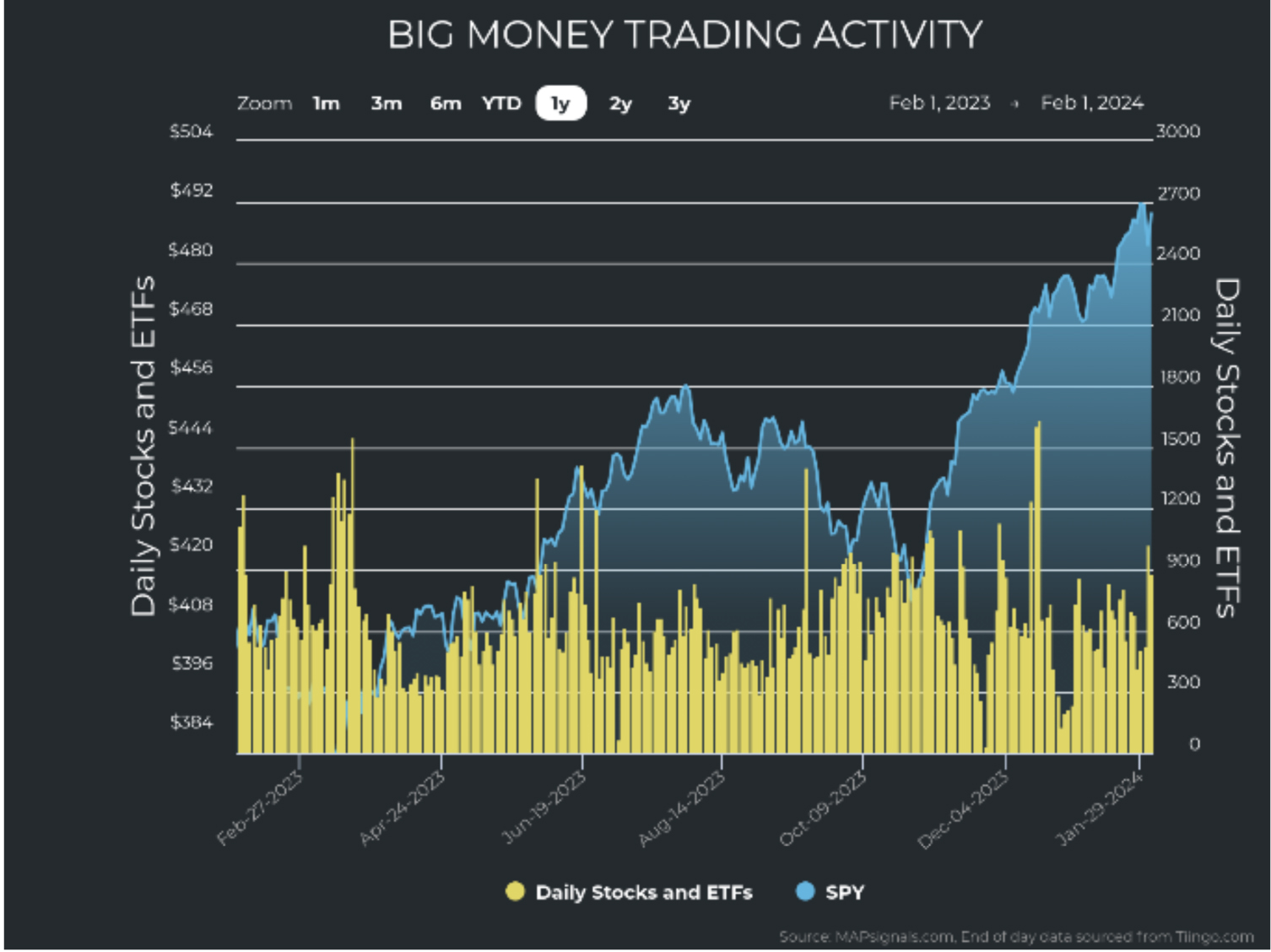 Big-Money-Trading-Activity
