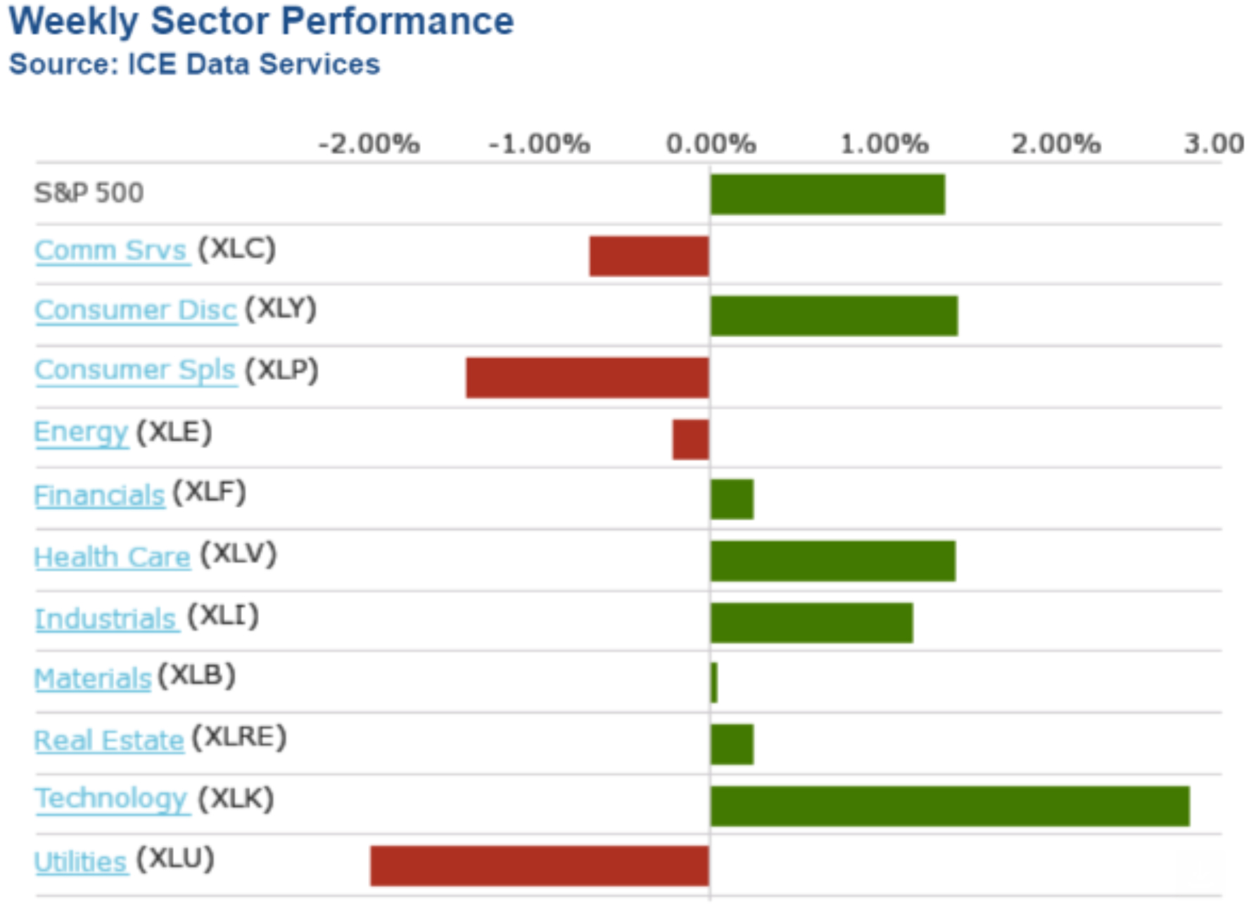 Weekly-Sector-Performance-Chart