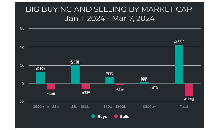 Big Buying-Selling Market Cap