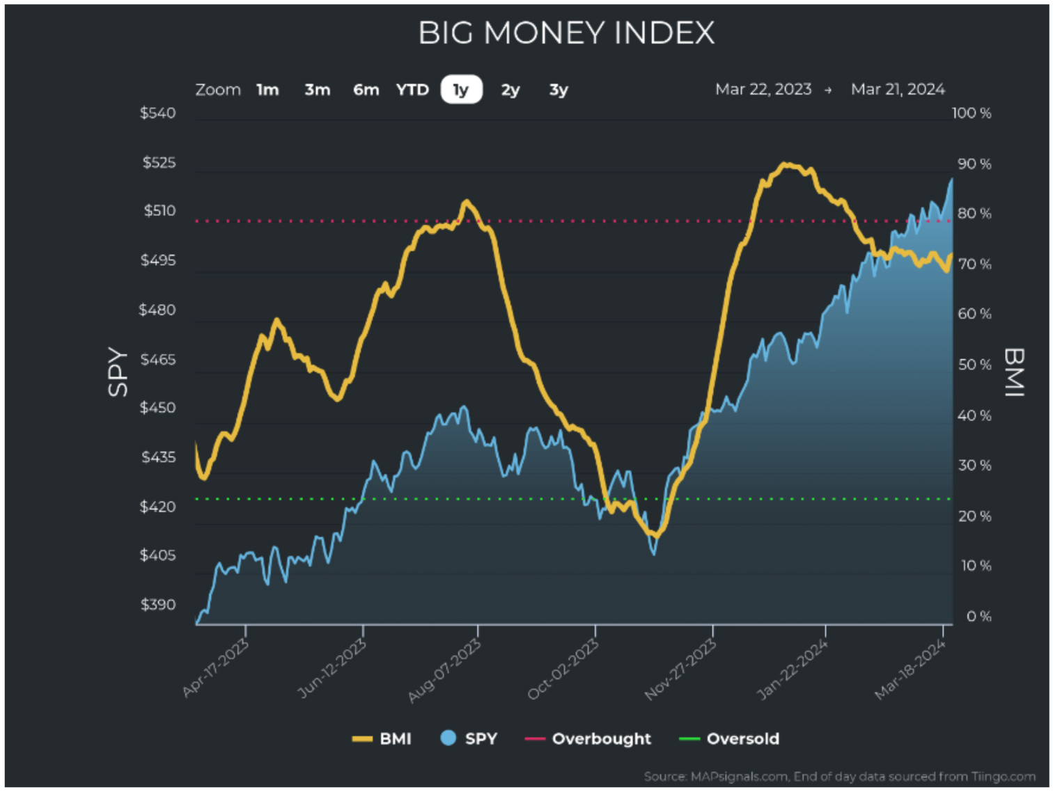 Big-Money-Index-Chart-2-2