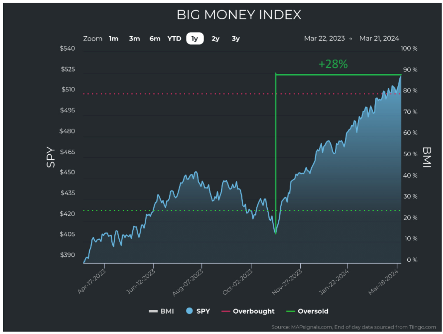 Big-Money-Index-Chart-4