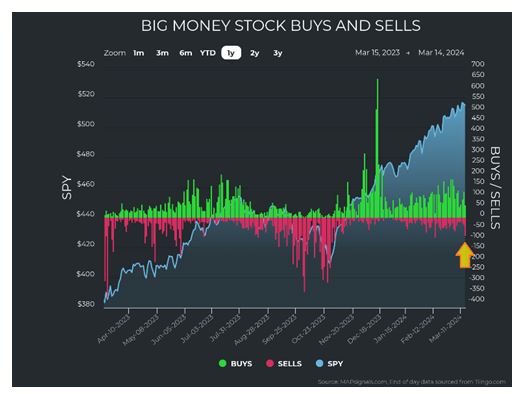 Big Money Stocks-Sells