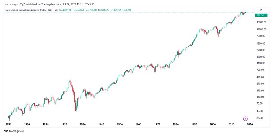 DJIA Index Chart