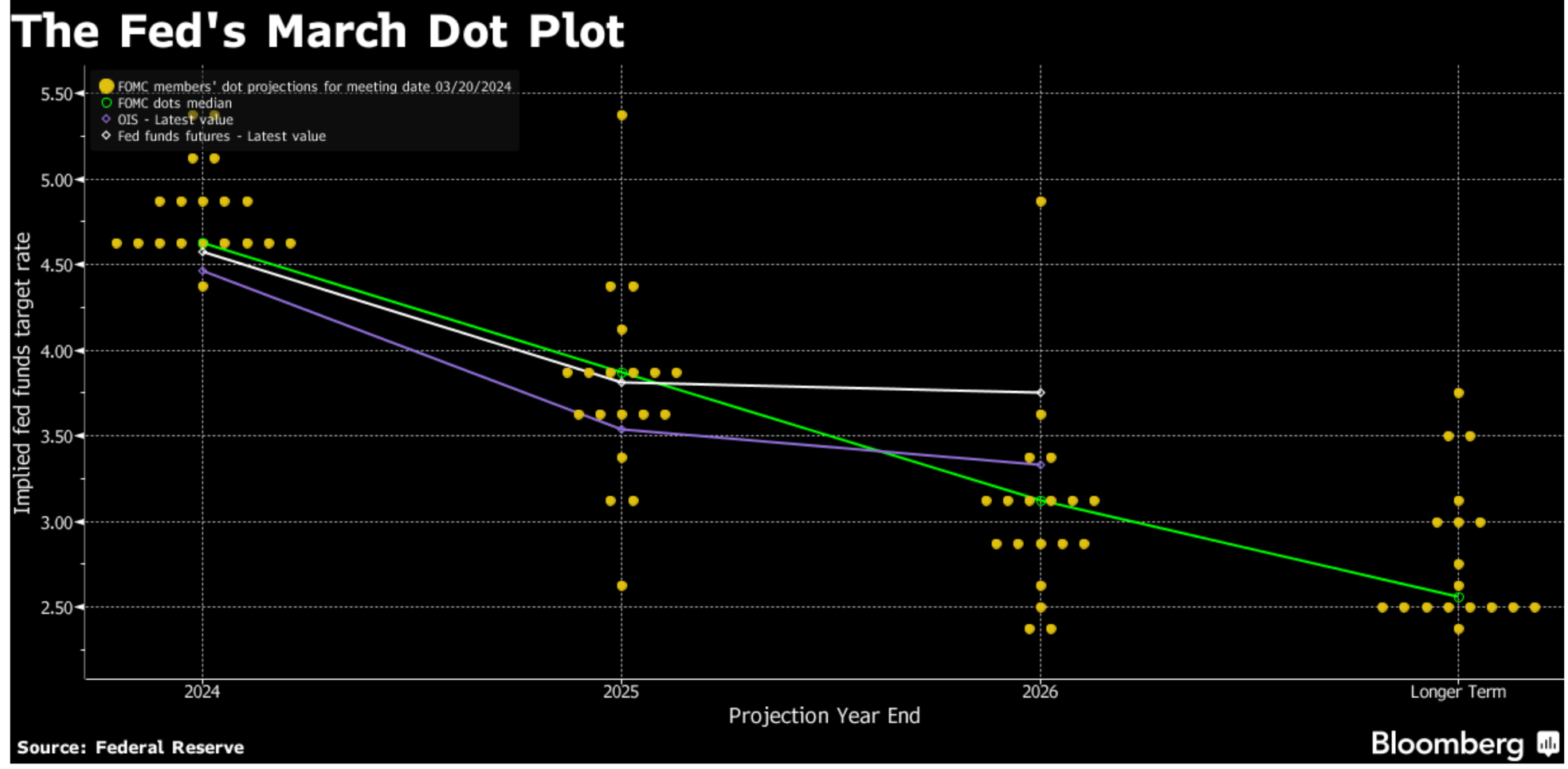 Fed-Dot-Plot-Chart