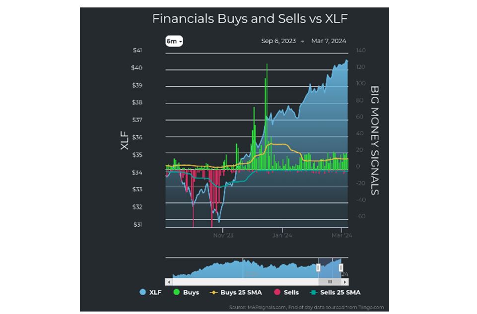 Financials vs XLF