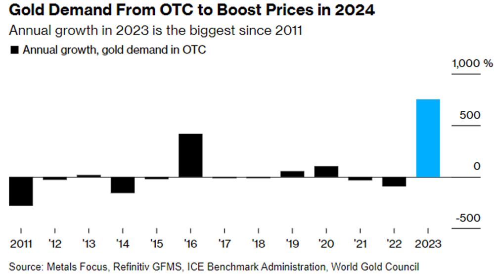 GOLD Demand Chart