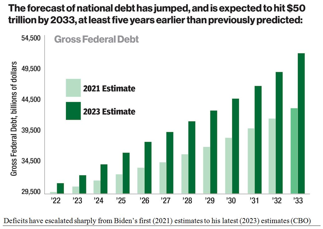 Gross Federal Debt Chart