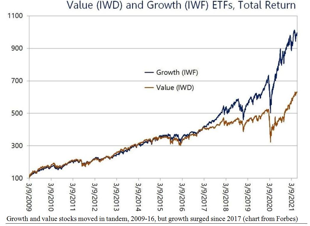 IWD vs IWF Chart