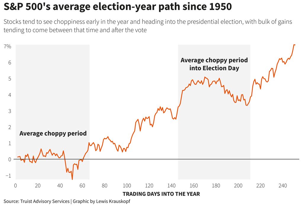 S&P500 Election Year Chart