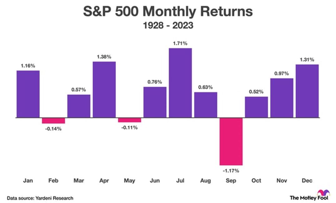 S&P500 Monthly Returns