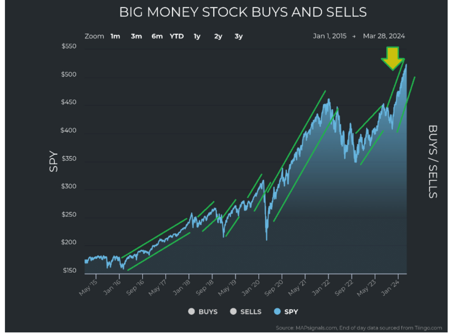 Big-Money-Buys-Stocks-Sells-Chart