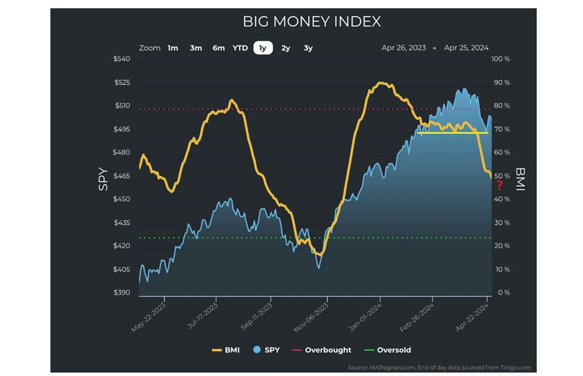 Big Money Index Chart 1