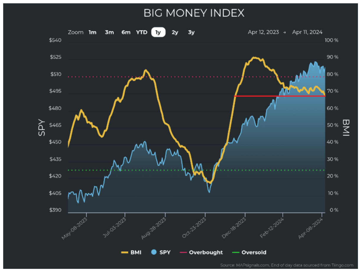 Big-Money-Index-Chart