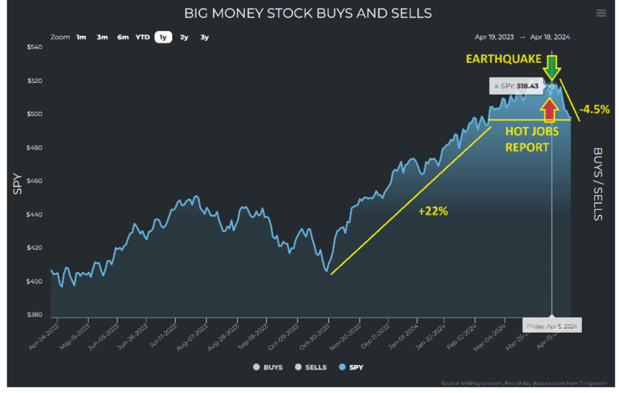 Big-Money-Stocks-Sell-Chart
