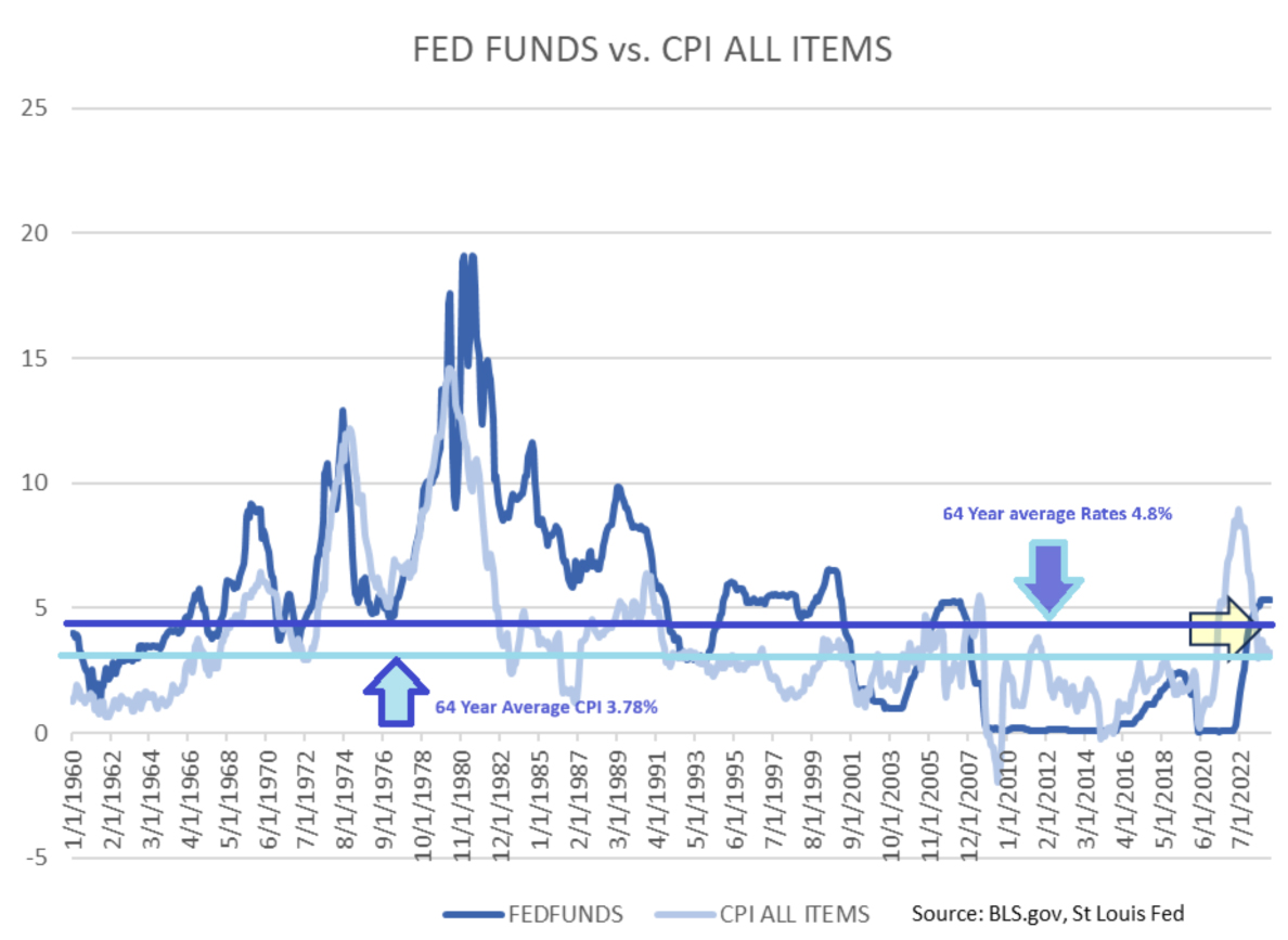 FED-Fund-CPI-Chart