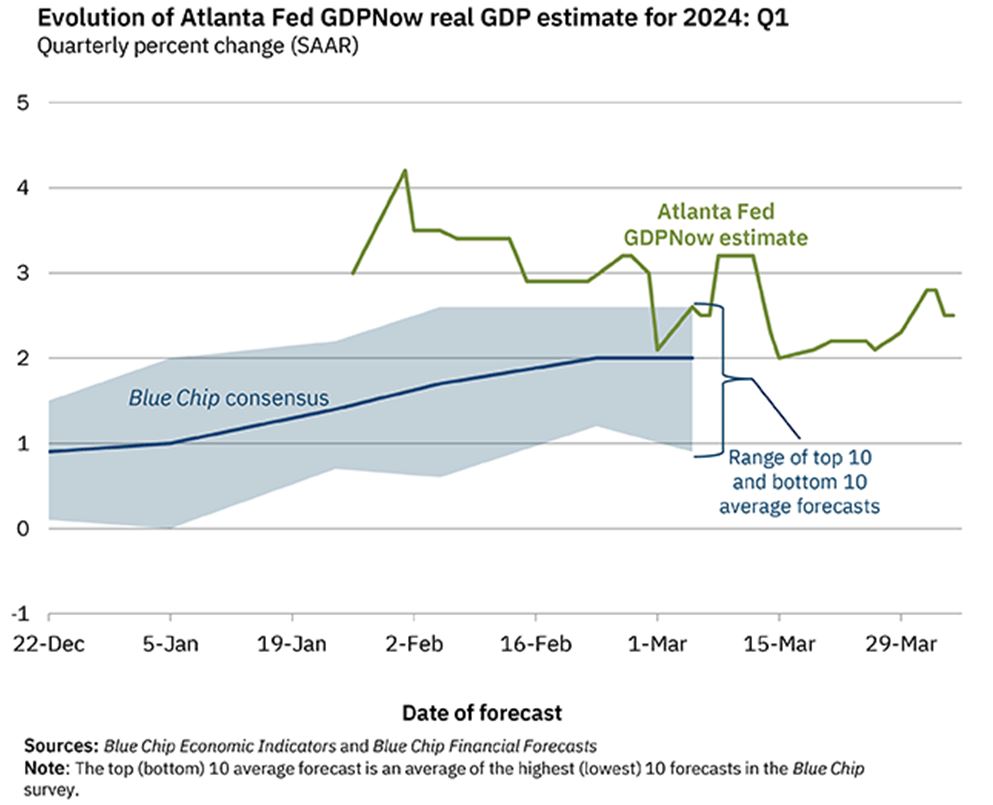 FED GDP Chart 1
