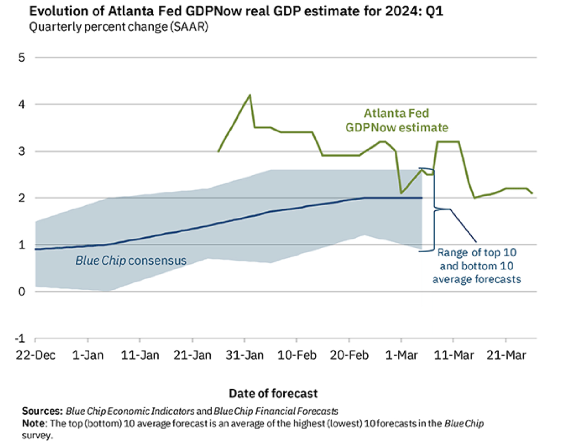 FED-GDP-Chart