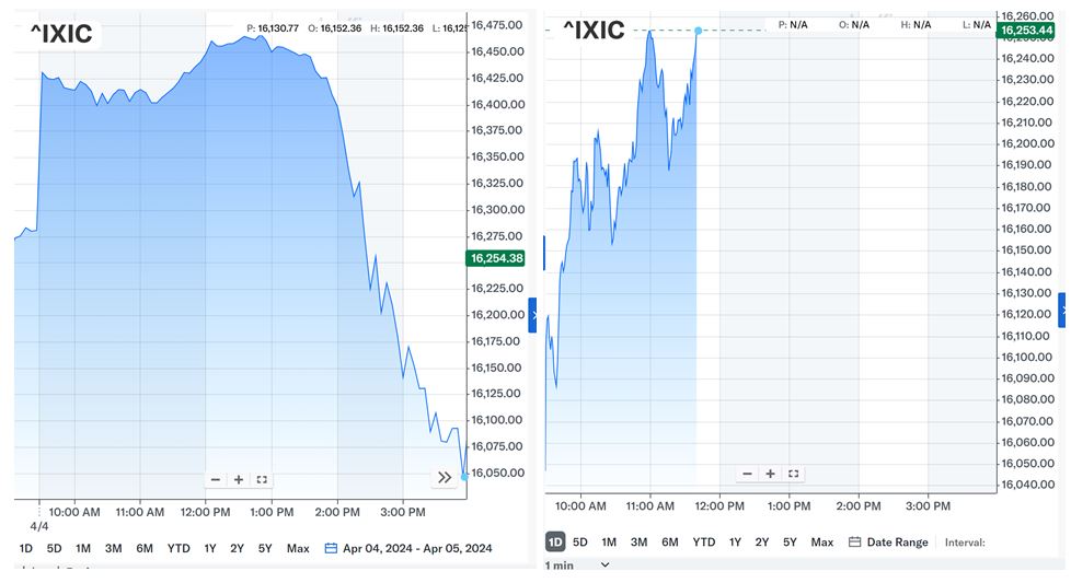 IXIC Chart 1