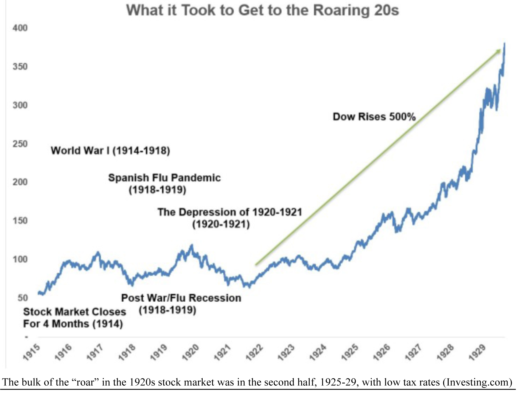 Roaring-20s-Chart