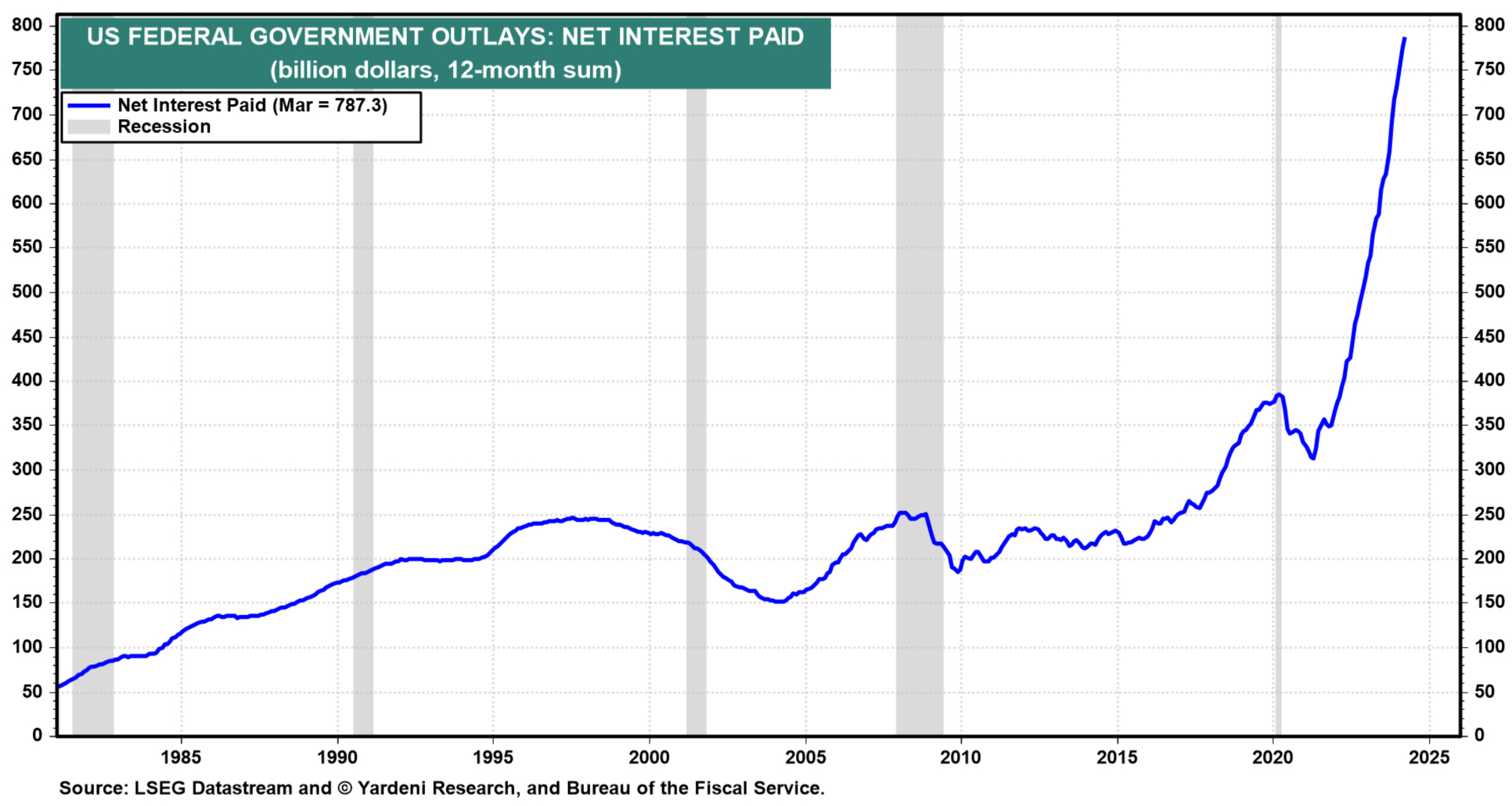 US_FED Outlay Chart