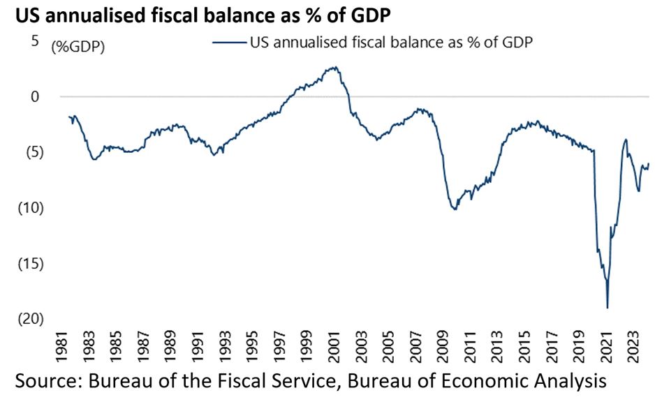 US GDP Chart 1