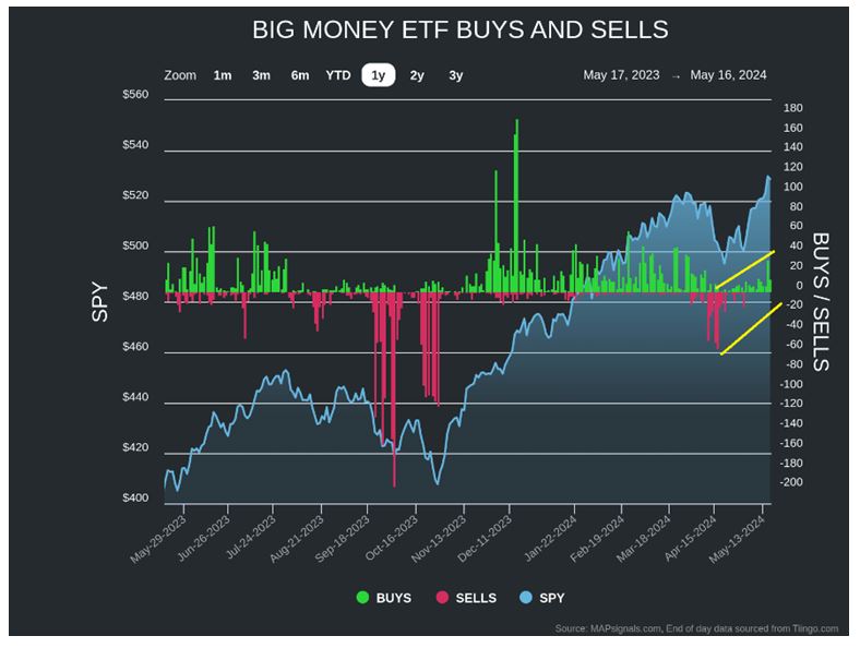 Big Money ETF Chart