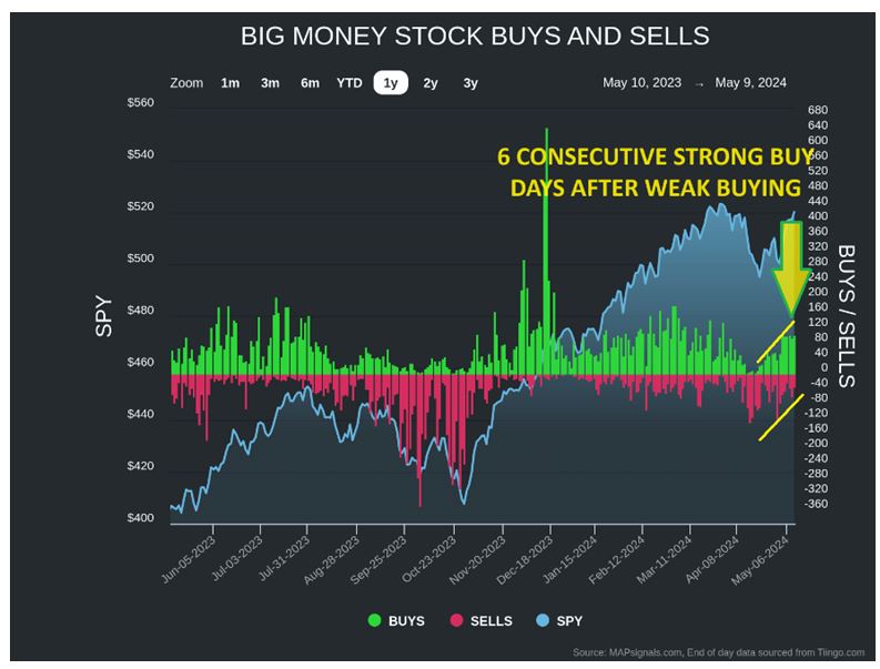 Big Money Stocks Buy-Sells Chart