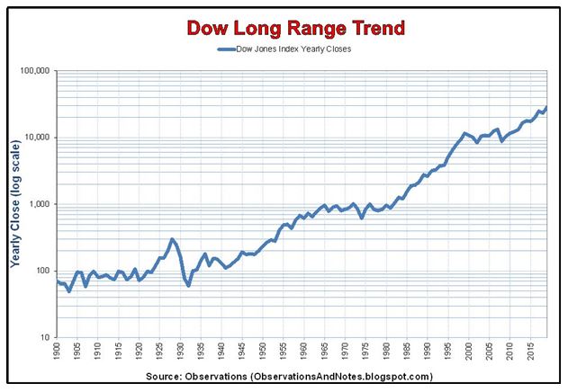 DOW Long Range Chart